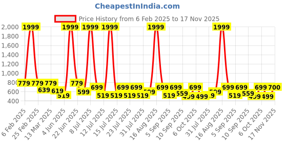 myntra.com Voroxy Men Comfort Windowpane Checks Opaque Checked Casual Shirt voroxy Price History Graph from 6 Feb 2025 to 17 Nov 2025