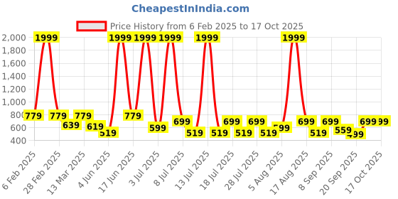 myntra.com Voroxy Men Comfort Windowpane Checks Opaque Checked Casual Shirt voroxy Price History Graph from 6 Feb 2025 to 15 Oct 2025