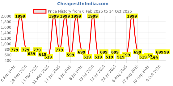 myntra.com Voroxy Men Comfort Windowpane Checks Opaque Checked Casual Shirt voroxy Price History Graph from 6 Feb 2025 to 13 Oct 2025