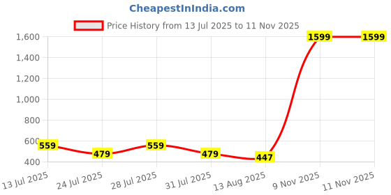myntra.com Voroxy Men Floral Printed Spread Collar Relaxed Regular Fit Casual Shirt voroxy Price History Graph from 13 Jul 2025 to 10 Nov 2025