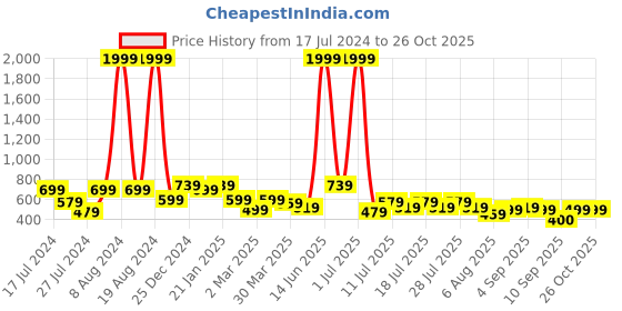 myntra.com Voroxy Men Modern Opaque Striped Casual Shirt voroxy Price History Graph from 17 Jul 2024 to 24 Oct 2025