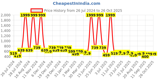 myntra.com Voroxy Men Modern Striped Spread Collar Short Sleeves Regular Fit Shirt voroxy Price History Graph from 26 Jul 2024 to 26 Oct 2025