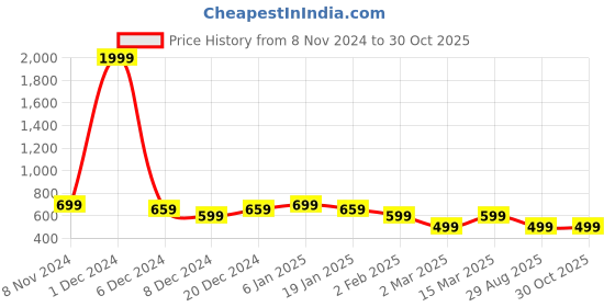 myntra.com Voroxy Men New Spread Collar Tartan Checked Cotton Casual Shirt voroxy Price History Graph from 8 Nov 2024 to 29 Oct 2025