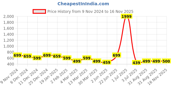 myntra.com Voroxy Men New Spread Collar Vertical Striped Cotton Casual Shirt voroxy Price History Graph from 9 Nov 2024 to 16 Nov 2025