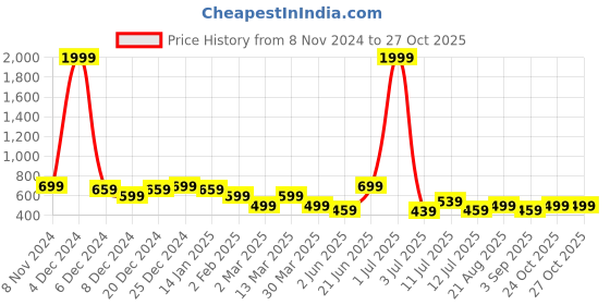myntra.com Voroxy Men Opaque Checked Casual Shirt voroxy Price History Graph from 8 Nov 2024 to 26 Oct 2025