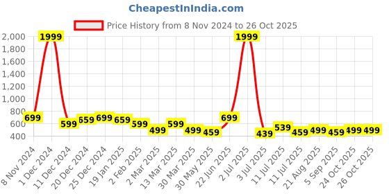 myntra.com Voroxy Men Opaque Checked Casual Shirt voroxy Price History Graph from 8 Nov 2024 to 26 Oct 2025