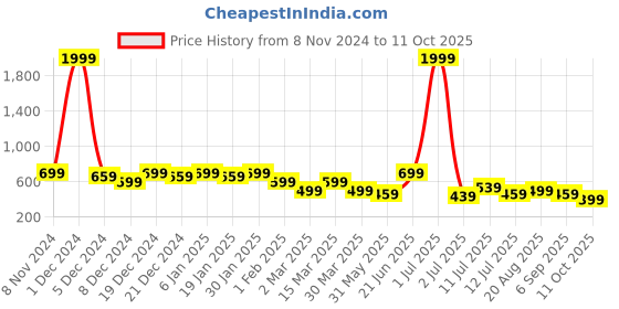 myntra.com Voroxy Men Opaque Checked Casual Shirt voroxy Price History Graph from 8 Nov 2024 to 11 Oct 2025