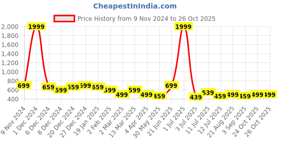myntra.com Voroxy Men Opaque Striped Casual Shirt voroxy Price History Graph from 9 Nov 2024 to 26 Oct 2025