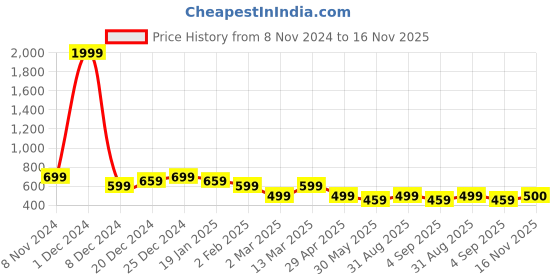 myntra.com Voroxy Men Opaque Striped Casual Shirt voroxy Price History Graph from 8 Nov 2024 to 16 Nov 2025