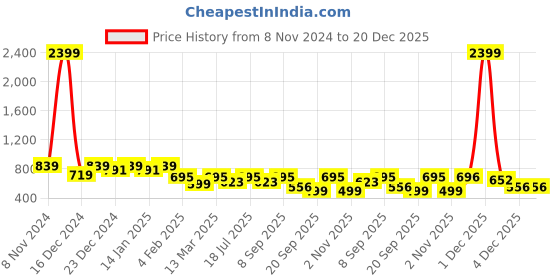 myntra.com Voroxy Men Premium Spread Collar Textured Solid Polycotton Casual Shirt voroxy Price History Graph from 8 Nov 2024 to 20 Dec 2025
