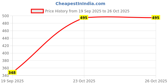myntra.com Voroxy Men Printed Cotton Casual Shirts voroxy Price History Graph from 19 Sep 2025 to 26 Oct 2025