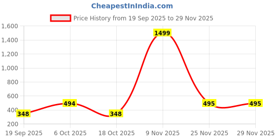 myntra.com Voroxy Men Printed Cotton Casual Shirts voroxy Price History Graph from 19 Sep 2025 to 28 Nov 2025