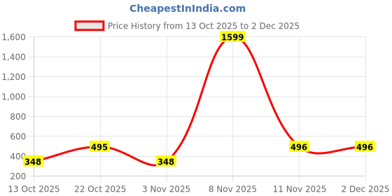 myntra.com Voroxy Men Printed Cotton Casual Shirts voroxy Price History Graph from 13 Oct 2025 to 2 Dec 2025