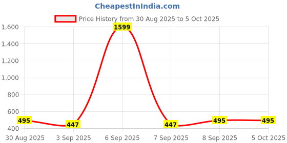 myntra.com Voroxy Men Red Kurtas voroxy Price History Graph from 30 Aug 2025 to 5 Oct 2025
