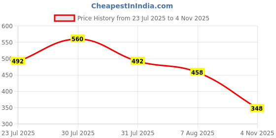 myntra.com Voroxy Men Relaxed Casual Shirt voroxy Price History Graph from 23 Jul 2025 to 4 Nov 2025