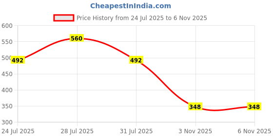 myntra.com Voroxy Men Relaxed Casual Shirt voroxy Price History Graph from 24 Jul 2025 to 5 Nov 2025