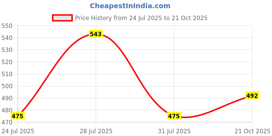 myntra.com Voroxy Men Relaxed Casual Shirt voroxy Price History Graph from 24 Jul 2025 to 21 Oct 2025