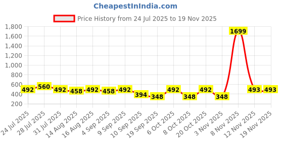 myntra.com Voroxy Men Relaxed Casual Shirt voroxy Price History Graph from 24 Jul 2025 to 18 Nov 2025