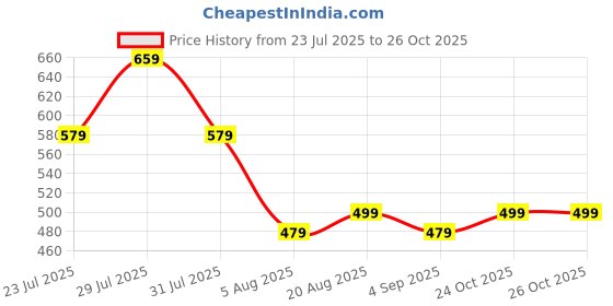 myntra.com Voroxy Men Relaxed Casual Shirt voroxy Price History Graph from 23 Jul 2025 to 26 Oct 2025