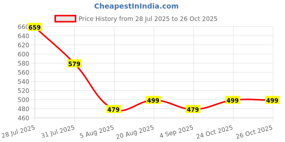 myntra.com Voroxy Men Relaxed Casual Shirt voroxy Price History Graph from 28 Jul 2025 to 26 Oct 2025