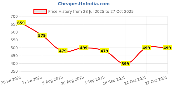 myntra.com Voroxy Men Relaxed Casual Shirt voroxy Price History Graph from 28 Jul 2025 to 26 Oct 2025