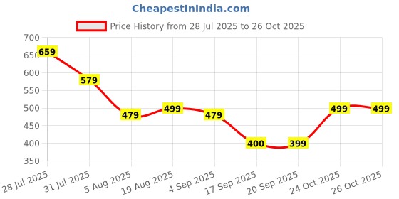 myntra.com Voroxy Men Relaxed Casual Shirt voroxy Price History Graph from 28 Jul 2025 to 24 Oct 2025