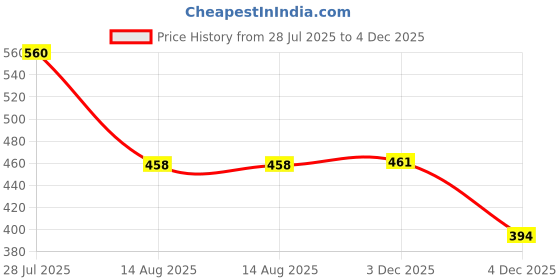 myntra.com Voroxy Men Relaxed Casual Shirt voroxy Price History Graph from 28 Jul 2025 to 4 Dec 2025