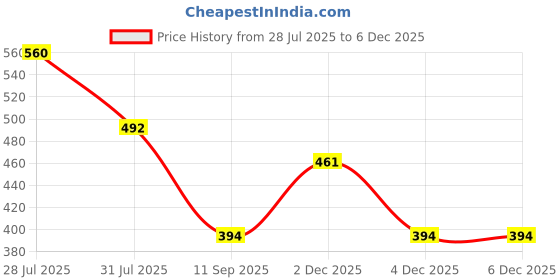 myntra.com Voroxy Men Relaxed Casual Shirt voroxy Price History Graph from 28 Jul 2025 to 5 Dec 2025