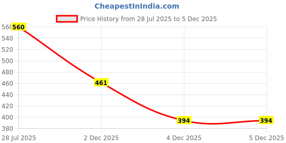 myntra.com Voroxy Men Relaxed Casual Shirt voroxy Price History Graph from 28 Jul 2025 to 5 Dec 2025