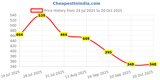 myntra.com Voroxy Men Relaxed Checked Casual Shirt voroxy Price History Graph from 24 Jul 2025 to 19 Oct 2025