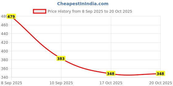 myntra.com Voroxy Men Relaxed Checked Printed Shirt voroxy Price History Graph from 8 Sep 2025 to 20 Oct 2025