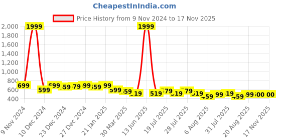 myntra.com Voroxy Men Relaxed Cuban Collar Textured Polycotton Casual Shirt voroxy Price History Graph from 9 Nov 2024 to 17 Nov 2025