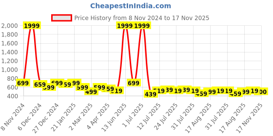 myntra.com Voroxy Men Relaxed Cuban Collar Textured Polycotton Casual Shirt voroxy Price History Graph from 8 Nov 2024 to 17 Nov 2025