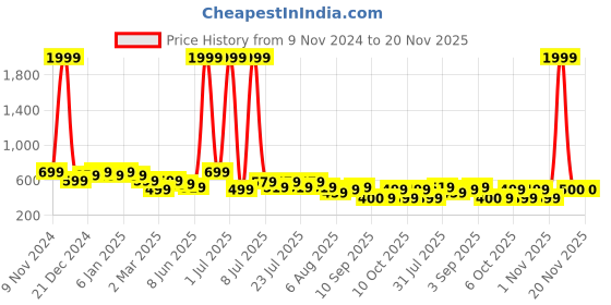myntra.com Voroxy Men Relaxed Cuban Collar Vertical Striped Polycotton Casual Shirt voroxy Price History Graph from 9 Nov 2024 to 19 Nov 2025