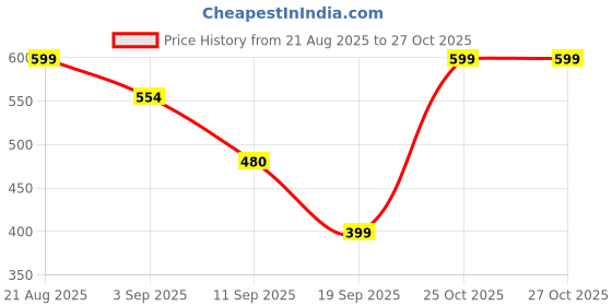 myntra.com Voroxy Men Relaxed Fit Vertical Striped Spread Collar Casual Shirt voroxy Price History Graph from 21 Aug 2025 to 25 Oct 2025