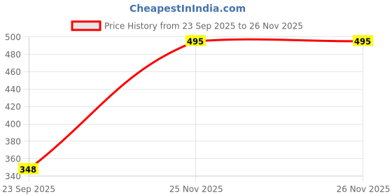 myntra.com Voroxy Men Relaxed Fit Vertical Striped Spread Collar Casual Shirt voroxy Price History Graph from 23 Sep 2025 to 26 Nov 2025