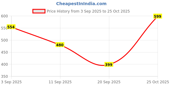 myntra.com Voroxy Men Relaxed Fit Vertical Striped Spread Collar Casual Shirt voroxy Price History Graph from 3 Sep 2025 to 25 Oct 2025