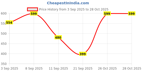 myntra.com Voroxy Men Relaxed Fit Vertical Striped Spread Collar Casual Shirt voroxy Price History Graph from 3 Sep 2025 to 27 Oct 2025