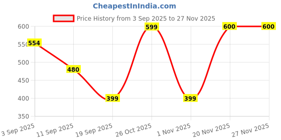 myntra.com Voroxy Men Relaxed Fit Vertical Striped Spread Collar Casual Shirt voroxy Price History Graph from 3 Sep 2025 to 27 Nov 2025