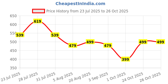 myntra.com Voroxy Men Relaxed Horizontal Stripes Casual Shirt voroxy Price History Graph from 23 Jul 2025 to 26 Oct 2025