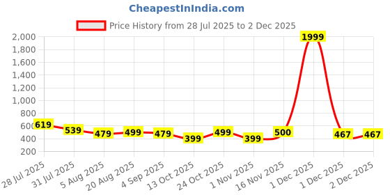 myntra.com Voroxy Men Relaxed Horizontal Stripes Casual Shirt voroxy Price History Graph from 28 Jul 2025 to 30 Nov 2025