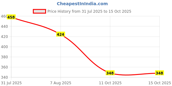 myntra.com Voroxy Men Relaxed Micro Checks Printed Casual Shirt voroxy Price History Graph from 31 Jul 2025 to 11 Oct 2025