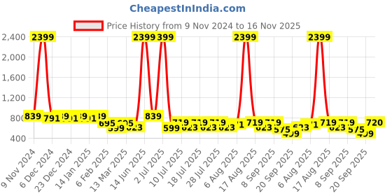 myntra.com Voroxy Men Relaxed Opaque Casual Shirt voroxy Price History Graph from 9 Nov 2024 to 16 Nov 2025