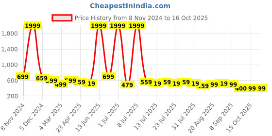 myntra.com Voroxy Men Relaxed Opaque Casual Shirt voroxy Price History Graph from 8 Nov 2024 to 16 Oct 2025