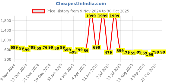 myntra.com Voroxy Men Relaxed Opaque Casual Shirt voroxy Price History Graph from 9 Nov 2024 to 30 Oct 2025