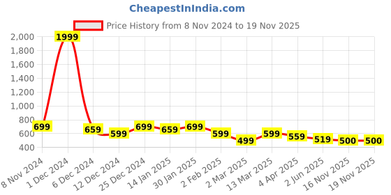 myntra.com Voroxy Men Relaxed Opaque Casual Shirt voroxy Price History Graph from 8 Nov 2024 to 18 Nov 2025