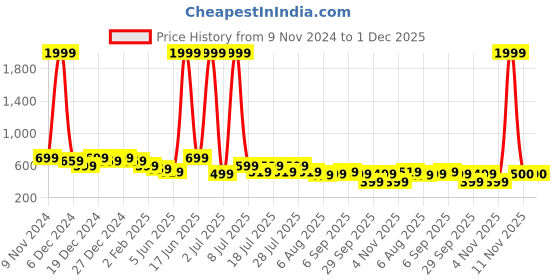 myntra.com Voroxy Men Relaxed Opaque Casual Shirt voroxy Price History Graph from 9 Nov 2024 to 30 Nov 2025