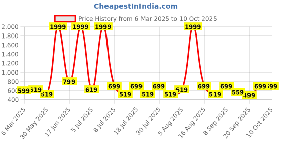myntra.com Voroxy Men Relaxed Opaque Casual Shirt voroxy Price History Graph from 6 Mar 2025 to 10 Oct 2025