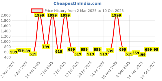 myntra.com Voroxy Men Relaxed Opaque Casual Shirt voroxy Price History Graph from 2 Mar 2025 to 4 Oct 2025