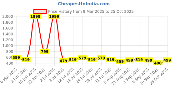 myntra.com Voroxy Men Relaxed Opaque Casual Shirt voroxy Price History Graph from 9 Mar 2025 to 25 Oct 2025